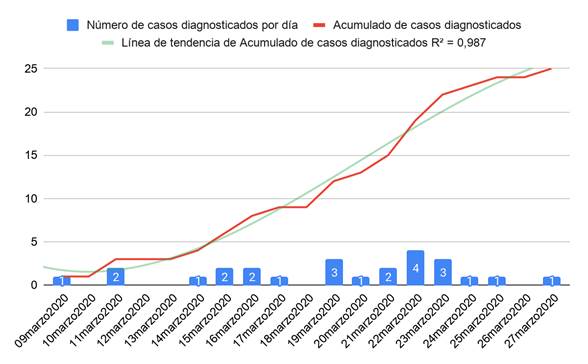 Gráfico