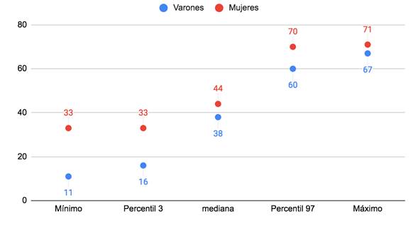 Gráfico